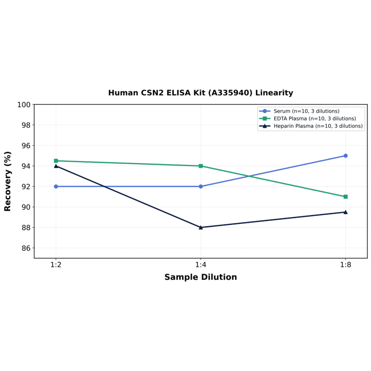 Linearity - Human CSN2 ELISA Kit (A335940) - Antibodies.com