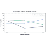 Linearity - Human CSN2 ELISA Kit (A335940) - Antibodies.com