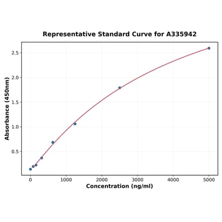 Standard Curve - Human TCF4 ELISA Kit (A335942) - Antibodies.com