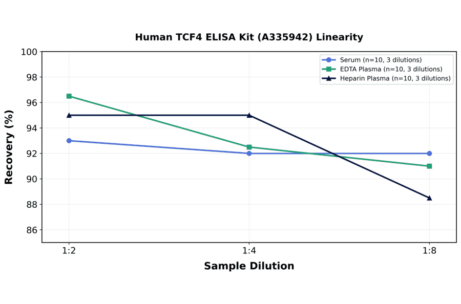 Linearity - Human TCF4 ELISA Kit (A335942) - Antibodies.com