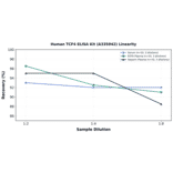 Linearity - Human TCF4 ELISA Kit (A335942) - Antibodies.com