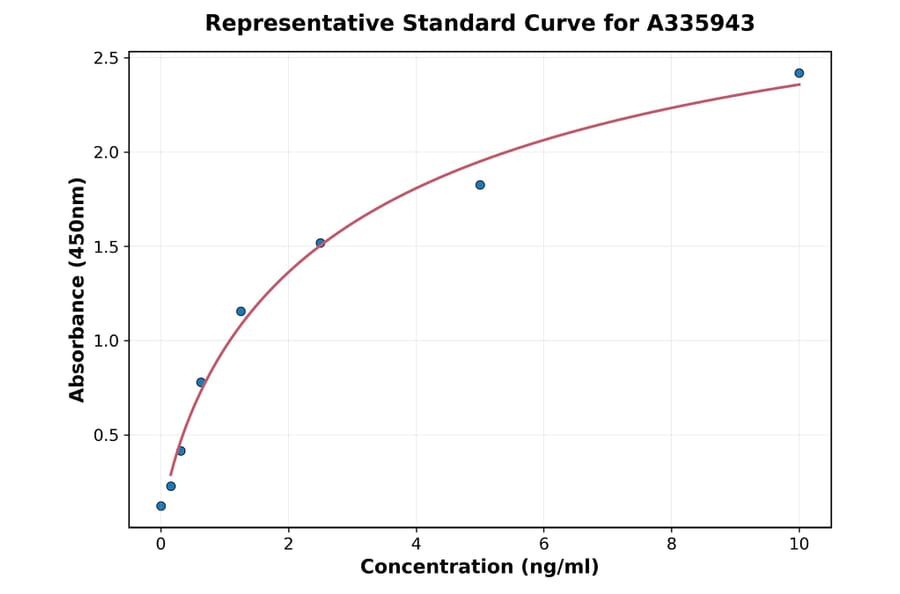 Standard Curve - Human SOCS1 ELISA Kit (A335943) - Antibodies.com