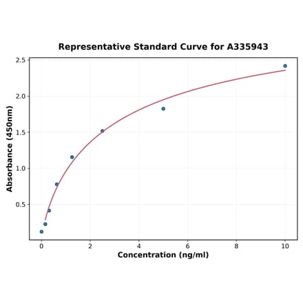 Standard Curve - Human SOCS1 ELISA Kit (A335943) - Antibodies.com