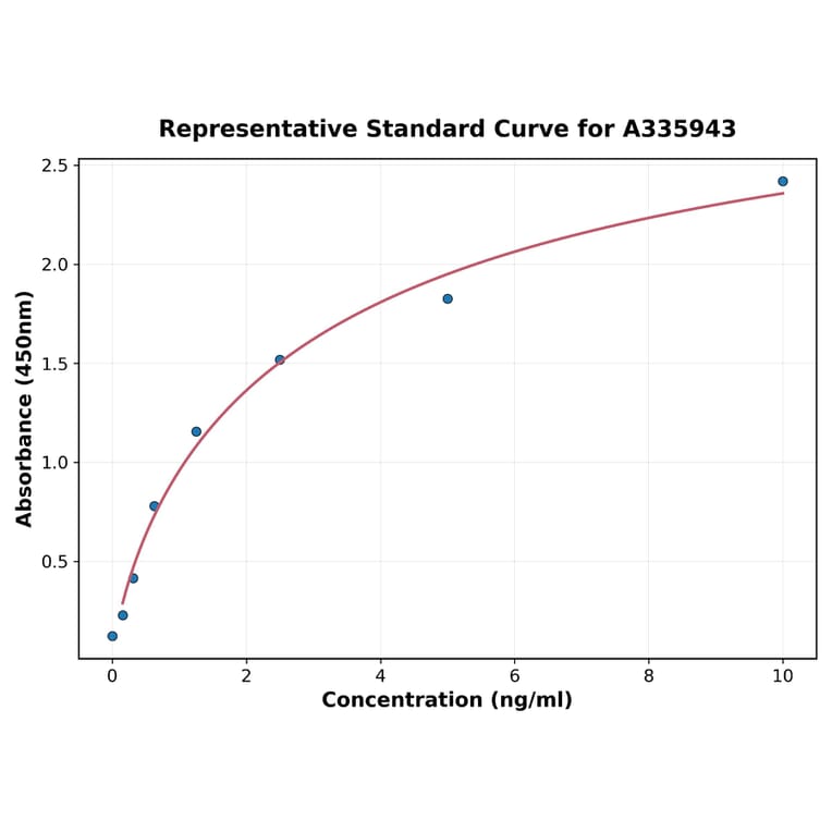 Standard Curve - Human SOCS1 ELISA Kit (A335943) - Antibodies.com