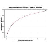 Standard Curve - Human SOCS1 ELISA Kit (A335943) - Antibodies.com