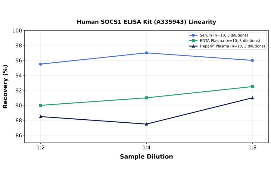 Linearity - Human SOCS1 ELISA Kit (A335943) - Antibodies.com