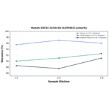 Linearity - Human SOCS1 ELISA Kit (A335943) - Antibodies.com
