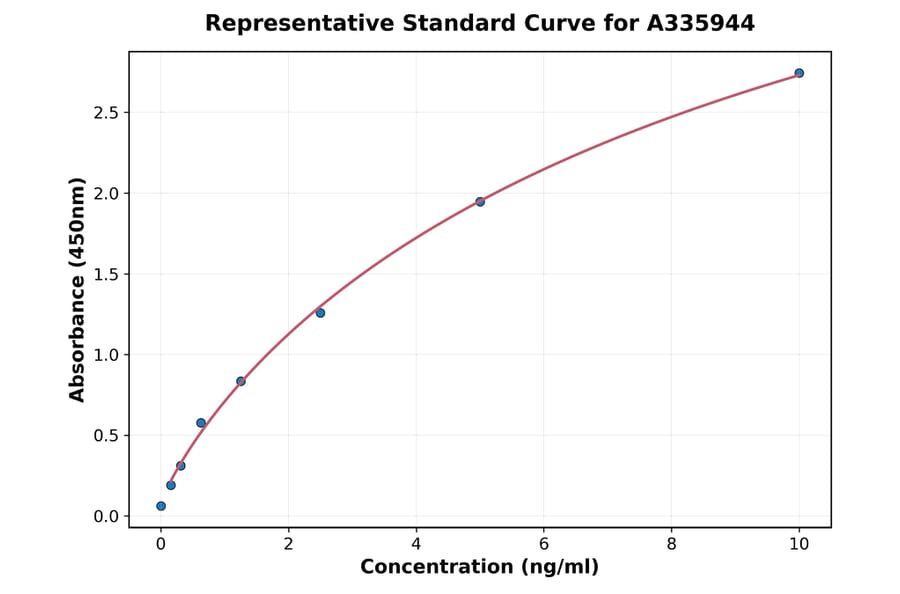 Standard Curve - Human AKR1C1 ELISA Kit (A335944) - Antibodies.com