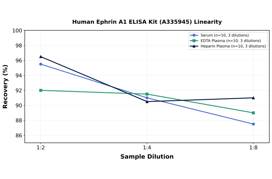 Linearity - Human Ephrin A1 ELISA Kit (A335945) - Antibodies.com