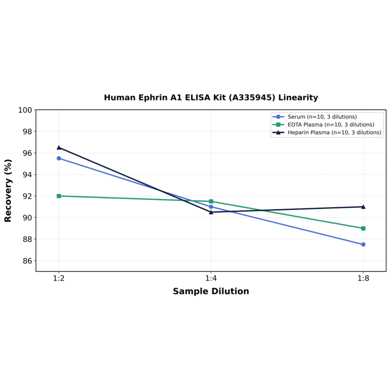 Linearity - Human Ephrin A1 ELISA Kit (A335945) - Antibodies.com