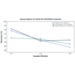 Linearity - Human Ephrin A1 ELISA Kit (A335945) - Antibodies.com