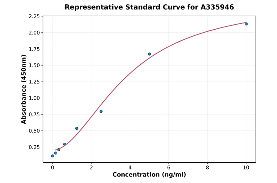 Standard Curve - Human Ikaros ELISA Kit (A335946) - Antibodies.com
