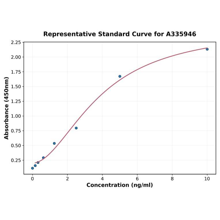 Standard Curve - Human Ikaros ELISA Kit (A335946) - Antibodies.com