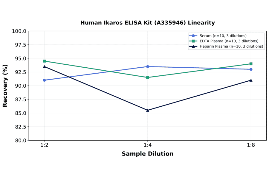 Linearity - Human Ikaros ELISA Kit (A335946) - Antibodies.com