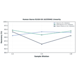 Linearity - Human Ikaros ELISA Kit (A335946) - Antibodies.com