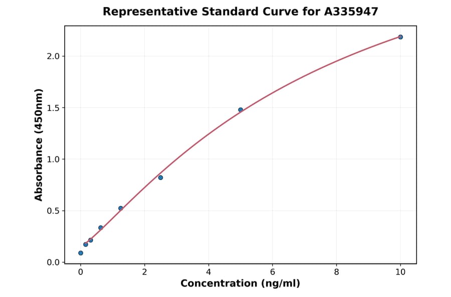 Standard Curve - Human hCG Receptor ELISA Kit (A335947) - Antibodies.com