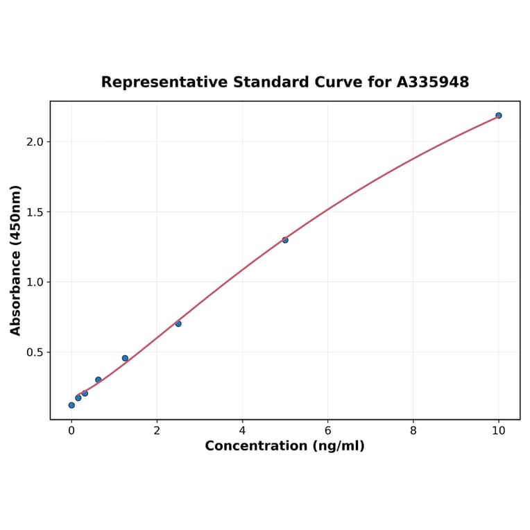 Standard Curve - Human PIK3CA ELISA Kit (A335948) - Antibodies.com