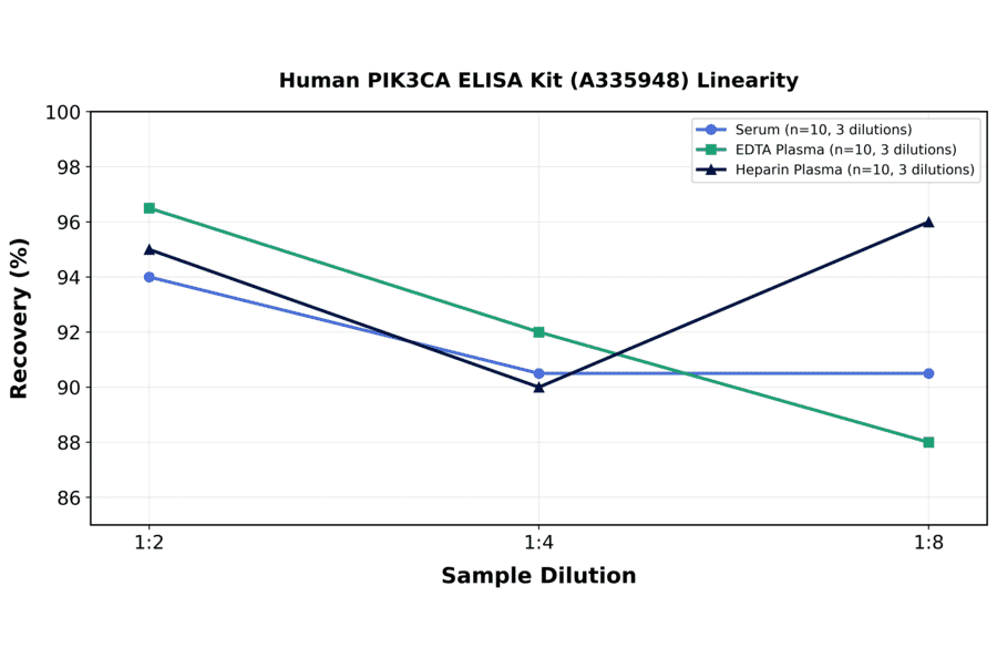Linearity - Human PIK3CA ELISA Kit (A335948) - Antibodies.com