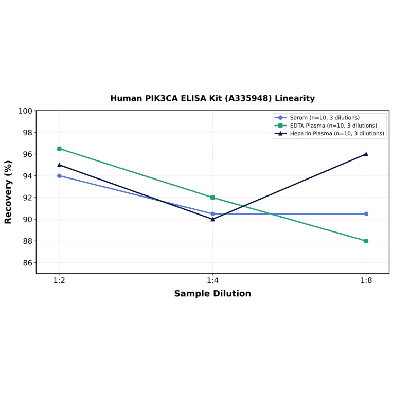Linearity - Human PIK3CA ELISA Kit (A335948) - Antibodies.com