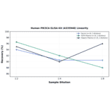 Linearity - Human PIK3CA ELISA Kit (A335948) - Antibodies.com