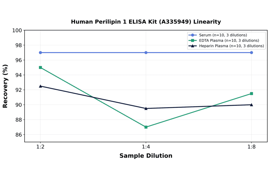 Linearity - Human Perilipin 1 ELISA Kit (A335949) - Antibodies.com