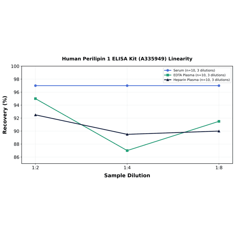 Linearity - Human Perilipin 1 ELISA Kit (A335949) - Antibodies.com