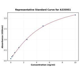 Standard Curve - Human Nanog ELISA Kit (A335951) - Antibodies.com