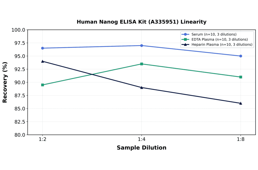 Linearity - Human Nanog ELISA Kit (A335951) - Antibodies.com