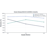 Linearity - Human Nanog ELISA Kit (A335951) - Antibodies.com
