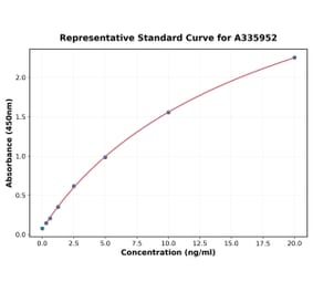 Standard Curve - Human Collagen X ELISA Kit (A335952) - Antibodies.com