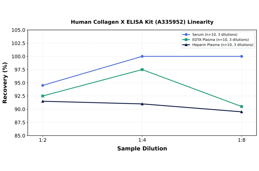 Linearity - Human Collagen X ELISA Kit (A335952) - Antibodies.com