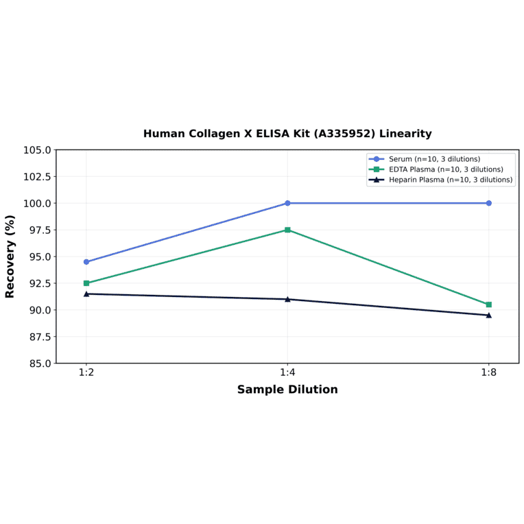 Linearity - Human Collagen X ELISA Kit (A335952) - Antibodies.com
