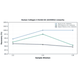Linearity - Human Collagen X ELISA Kit (A335952) - Antibodies.com