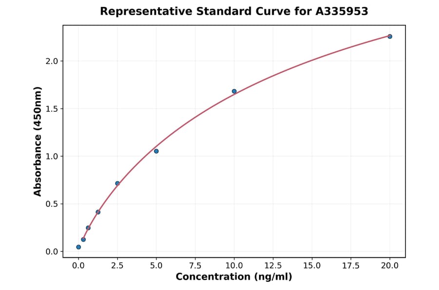 Standard Curve - Human BTN2A1 ELISA Kit (A335953) - Antibodies.com