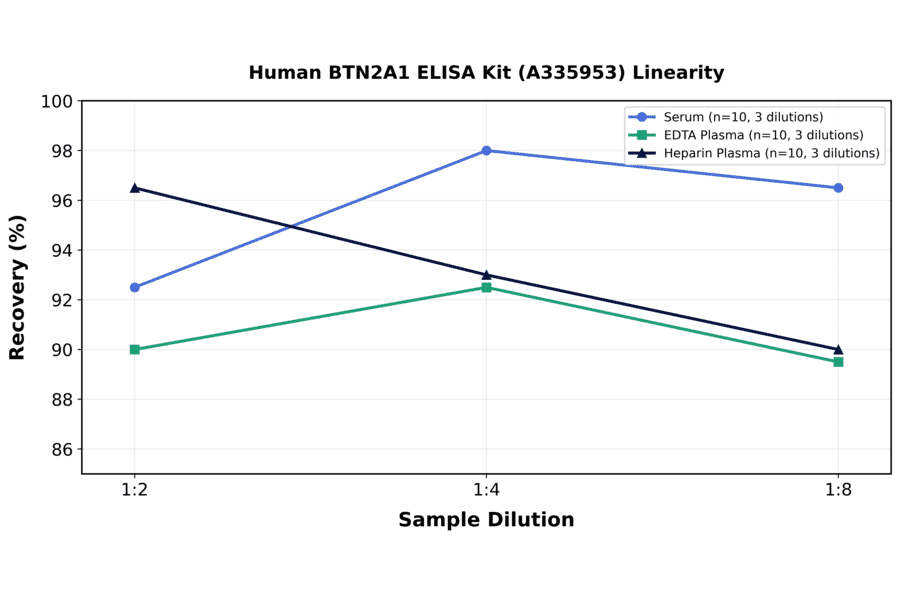 Linearity - Human BTN2A1 ELISA Kit (A335953) - Antibodies.com