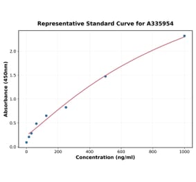 Standard Curve - Human MGP ELISA Kit (A335954) - Antibodies.com