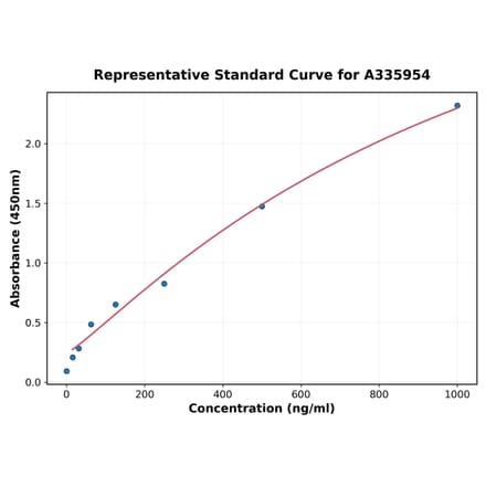 Standard Curve - Human MGP ELISA Kit (A335954) - Antibodies.com