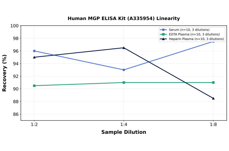 Linearity - Human MGP ELISA Kit (A335954) - Antibodies.com