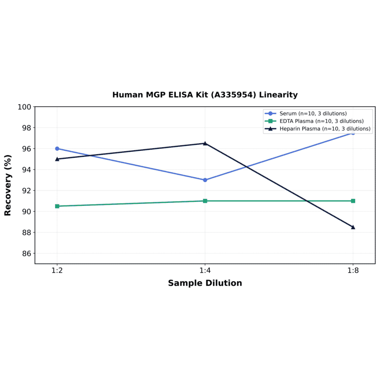 Linearity - Human MGP ELISA Kit (A335954) - Antibodies.com
