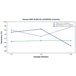 Linearity - Human MGP ELISA Kit (A335954) - Antibodies.com