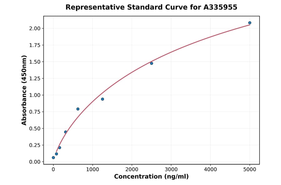 Standard Curve - Human LARP7 ELISA Kit (A335955) - Antibodies.com
