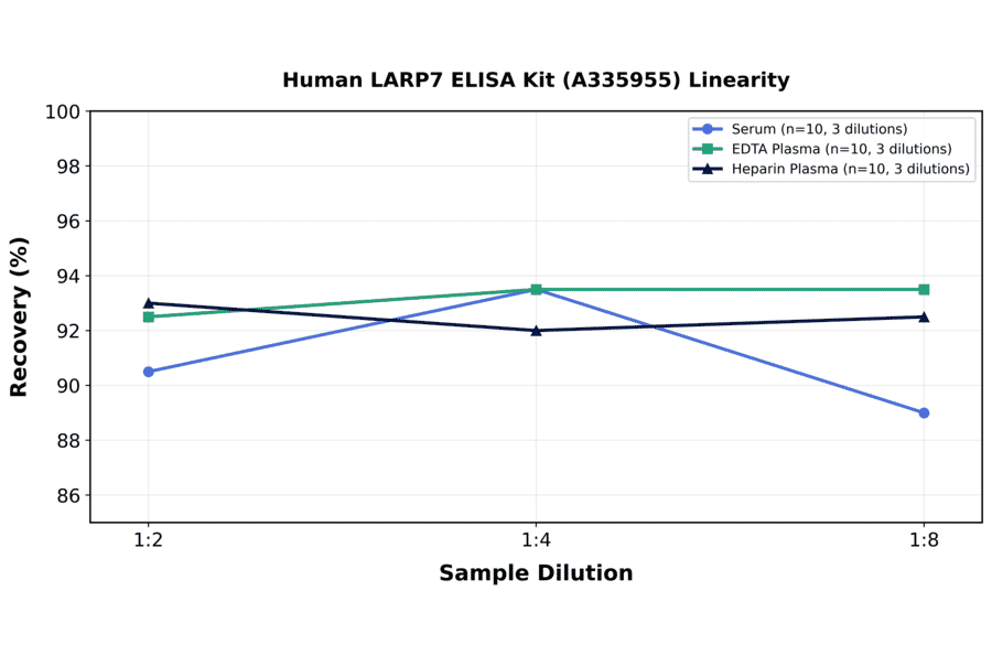 Linearity - Human LARP7 ELISA Kit (A335955) - Antibodies.com