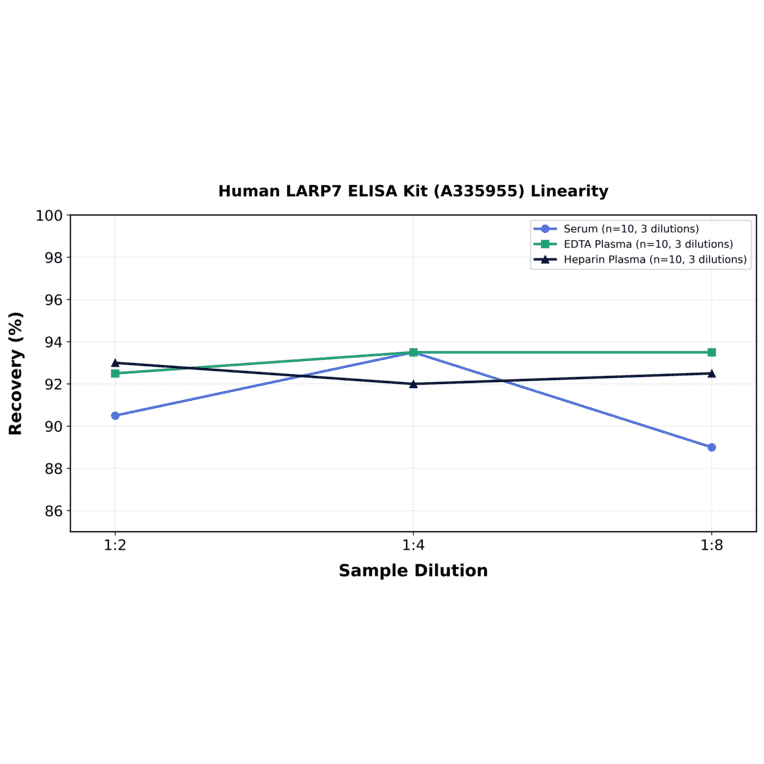 Linearity - Human LARP7 ELISA Kit (A335955) - Antibodies.com