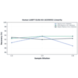 Linearity - Human LARP7 ELISA Kit (A335955) - Antibodies.com