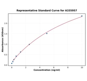 Standard Curve - Human S100A7 ELISA Kit (A335957) - Antibodies.com