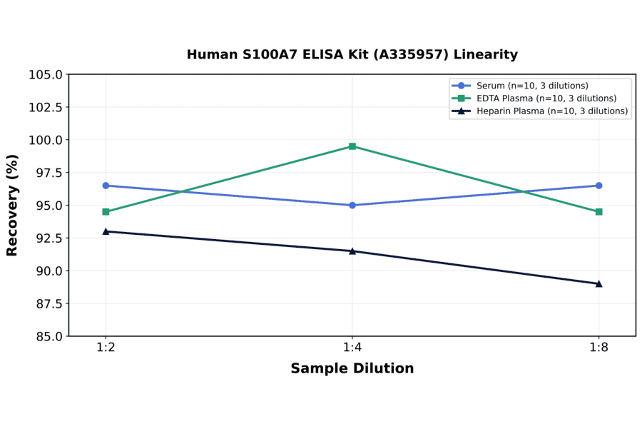 Linearity - Human S100A7 ELISA Kit (A335957) - Antibodies.com