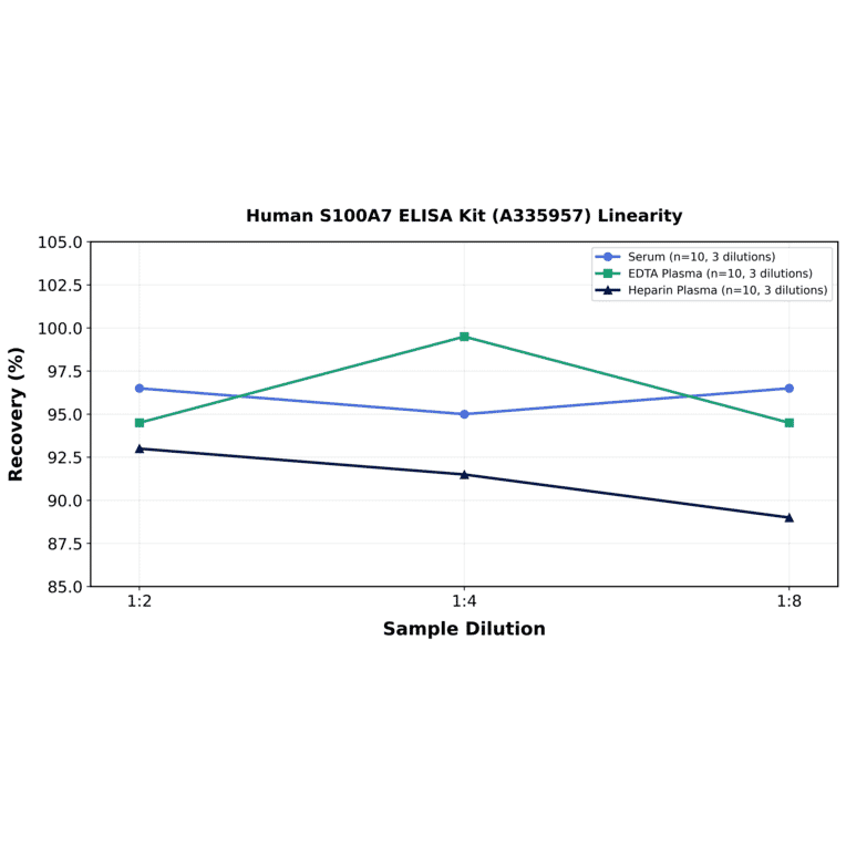 Linearity - Human S100A7 ELISA Kit (A335957) - Antibodies.com