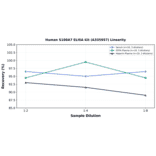 Linearity - Human S100A7 ELISA Kit (A335957) - Antibodies.com