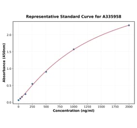 Standard Curve - Human ISG15 ELISA Kit (A335958) - Antibodies.com