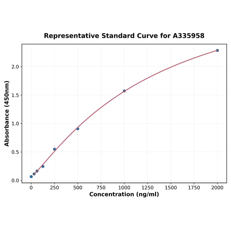 Standard Curve - Human ISG15 ELISA Kit (A335958) - Antibodies.com